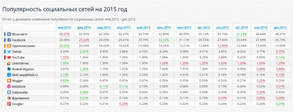 статистика посещаемости социлаьных сетей в Рунете за 2015 год