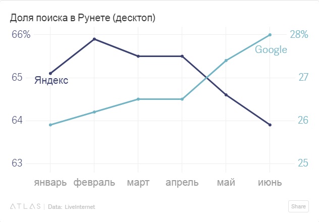 Волож сказал, что «Яндекс» силён на десктопах. Через месяц доля поиска на десктопах упала (+ толкование её «Яндексом»)